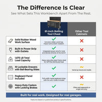 61-Inch Rolling Tool Chest, 10 Drawers Garage Workbench Storage Tool Cabinet with Power Strip, Solid Rubber Wood Top, 1675 LBS Load Mobile Workstation, Heavy Duty Rolling Cabinet — Comparison